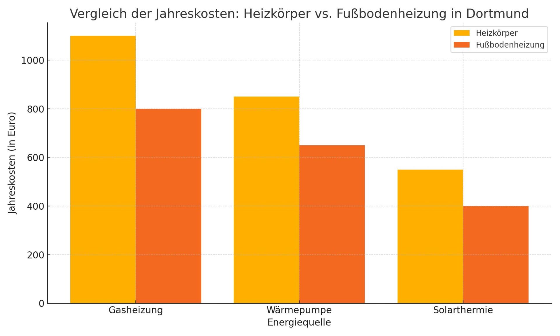 Das Diagramm zeigt die geschätzten Jahreskosten für Heizkörper und Fußbodenheizungen bei unterschiedlichen Energiequellen – Gasheizung, Wärmepumpe und Solarthermie – speziell in Dortmunder Haushalten.