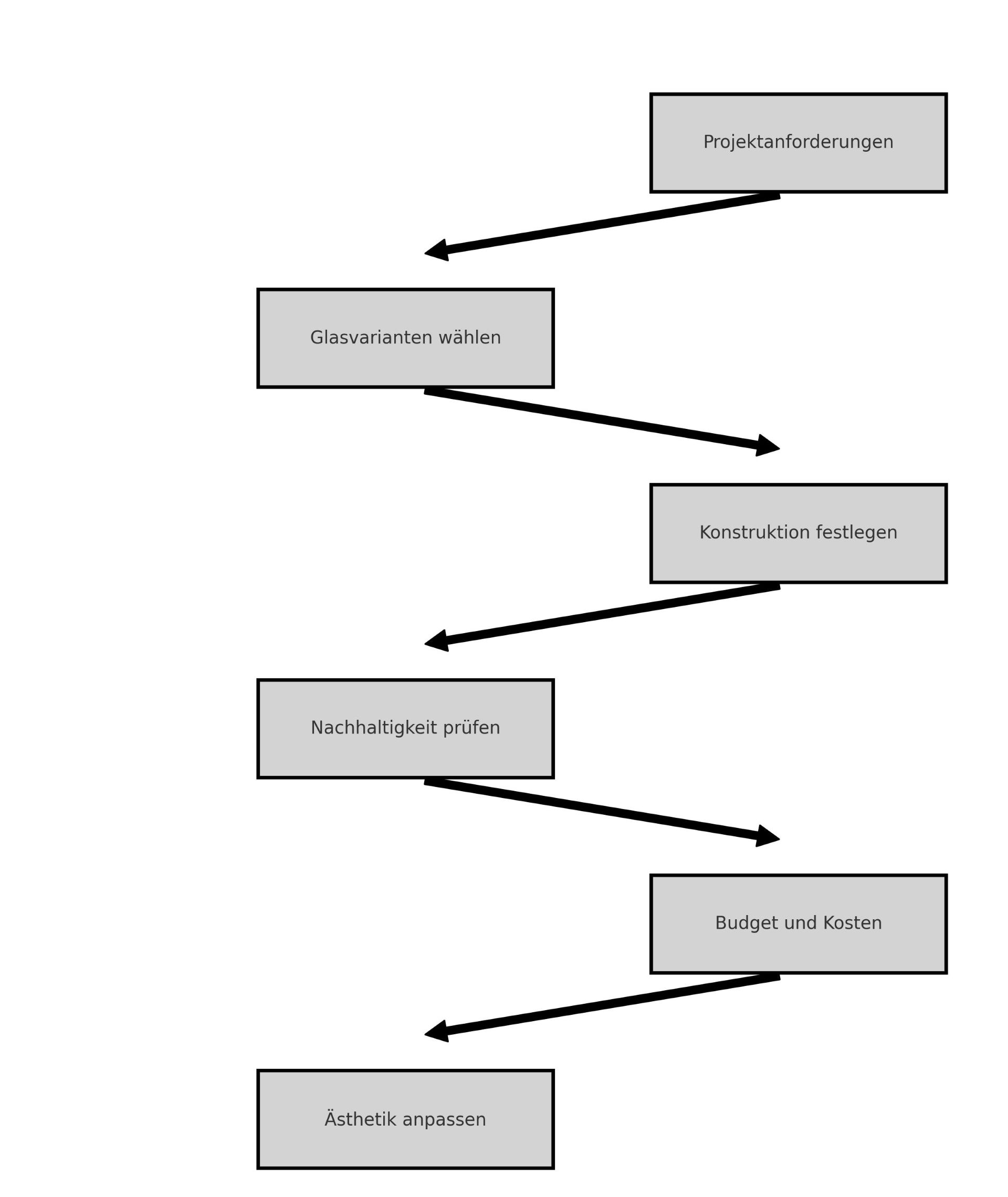 Diagramm zeigt einen Entscheidungsbaum zur Auswahl des passenden Glasgeländers mit Kriterien wie Projektanforderungen, Glasvarianten, Konstruktion, Nachhaltigkeit, Budget und Ästhetik